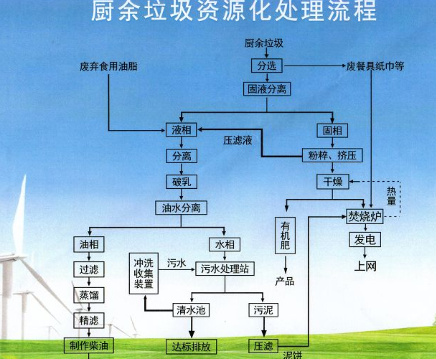  杏彩体育官网：生日常活垃圾处理工艺流程